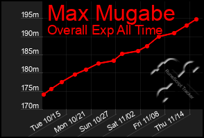 Total Graph of Max Mugabe