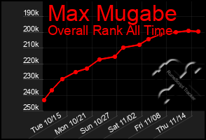 Total Graph of Max Mugabe