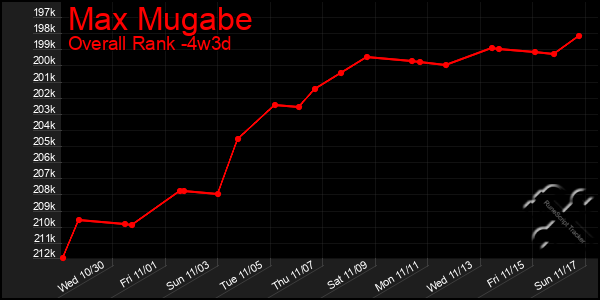 Last 31 Days Graph of Max Mugabe