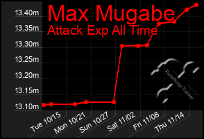 Total Graph of Max Mugabe