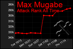 Total Graph of Max Mugabe