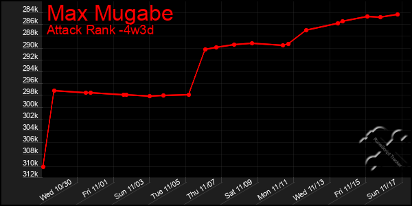 Last 31 Days Graph of Max Mugabe