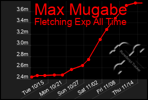 Total Graph of Max Mugabe