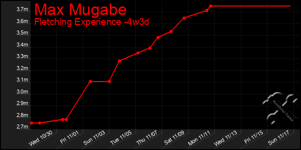 Last 31 Days Graph of Max Mugabe