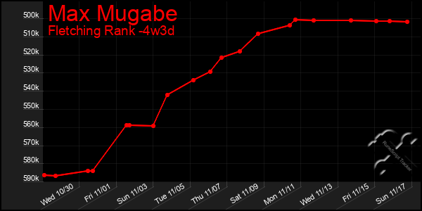 Last 31 Days Graph of Max Mugabe