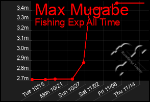 Total Graph of Max Mugabe