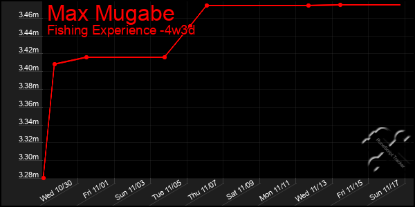 Last 31 Days Graph of Max Mugabe