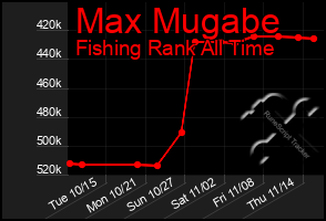 Total Graph of Max Mugabe