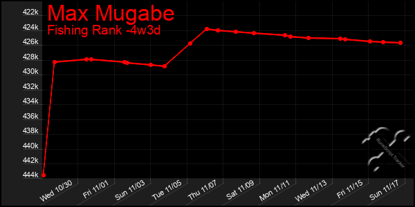 Last 31 Days Graph of Max Mugabe