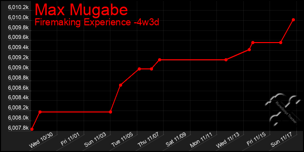 Last 31 Days Graph of Max Mugabe