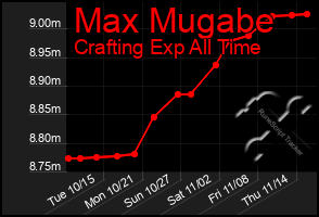 Total Graph of Max Mugabe