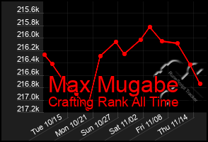 Total Graph of Max Mugabe