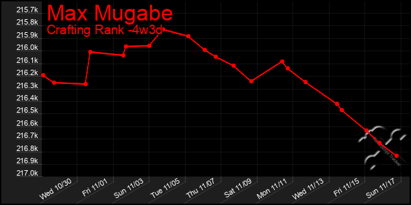 Last 31 Days Graph of Max Mugabe