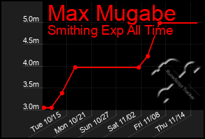 Total Graph of Max Mugabe