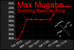 Total Graph of Max Mugabe