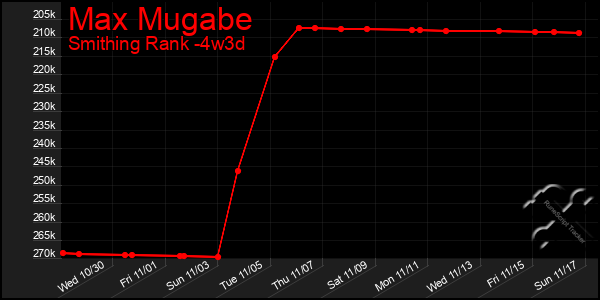 Last 31 Days Graph of Max Mugabe