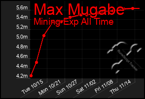 Total Graph of Max Mugabe