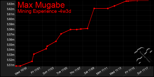 Last 31 Days Graph of Max Mugabe