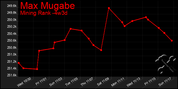 Last 31 Days Graph of Max Mugabe