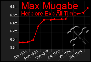 Total Graph of Max Mugabe