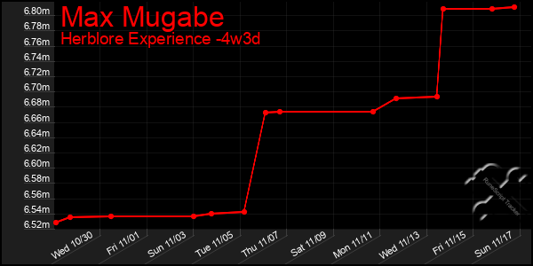 Last 31 Days Graph of Max Mugabe