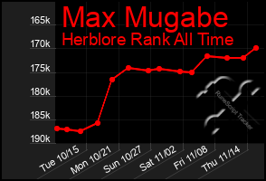 Total Graph of Max Mugabe