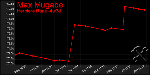 Last 31 Days Graph of Max Mugabe