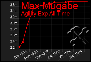 Total Graph of Max Mugabe