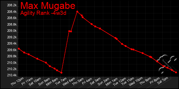 Last 31 Days Graph of Max Mugabe