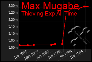 Total Graph of Max Mugabe