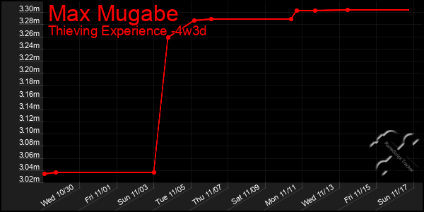 Last 31 Days Graph of Max Mugabe