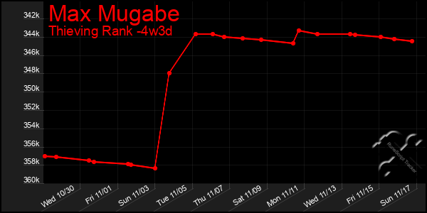 Last 31 Days Graph of Max Mugabe