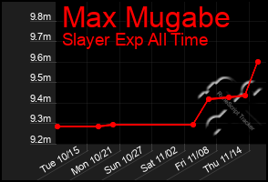 Total Graph of Max Mugabe