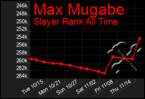 Total Graph of Max Mugabe