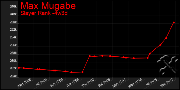 Last 31 Days Graph of Max Mugabe