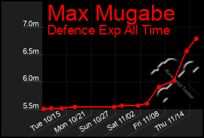 Total Graph of Max Mugabe