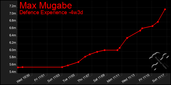 Last 31 Days Graph of Max Mugabe