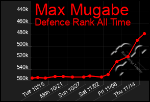 Total Graph of Max Mugabe