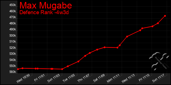 Last 31 Days Graph of Max Mugabe