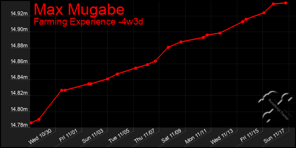 Last 31 Days Graph of Max Mugabe