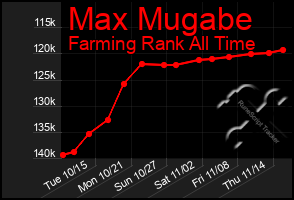 Total Graph of Max Mugabe