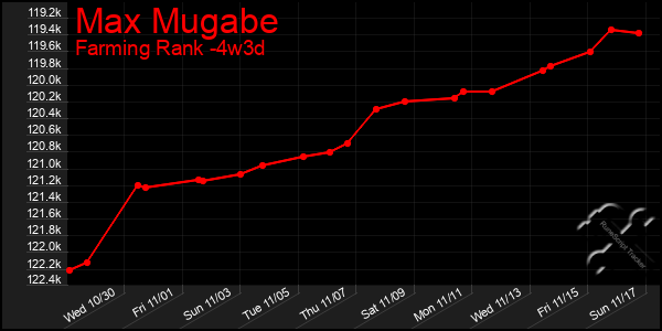 Last 31 Days Graph of Max Mugabe