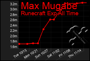 Total Graph of Max Mugabe