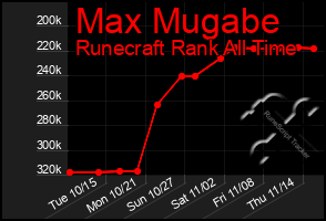 Total Graph of Max Mugabe