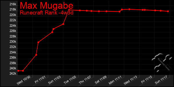 Last 31 Days Graph of Max Mugabe