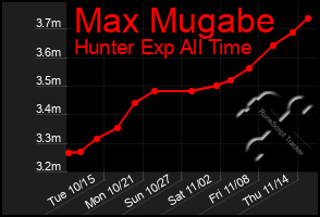 Total Graph of Max Mugabe