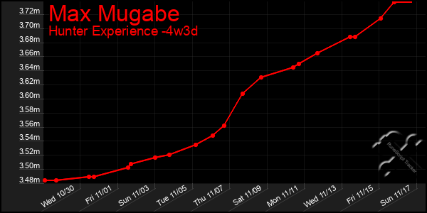 Last 31 Days Graph of Max Mugabe