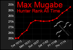 Total Graph of Max Mugabe