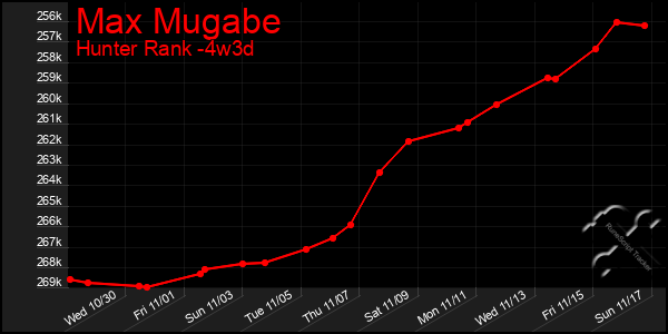 Last 31 Days Graph of Max Mugabe