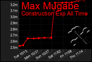 Total Graph of Max Mugabe